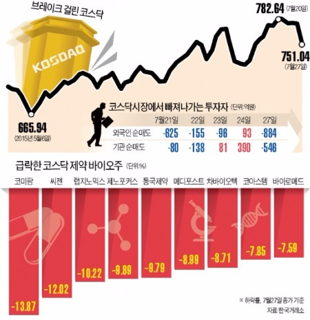 급등했던 제약·바이오주 매도 물량 쏟아져