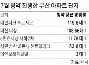 부산 청약 후끈…1순위 100 대 1 넘기 일쑤