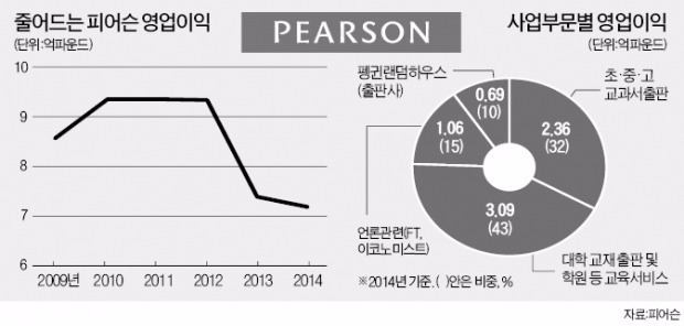 FT 이어 이코노미스트지  매각 추진 왜