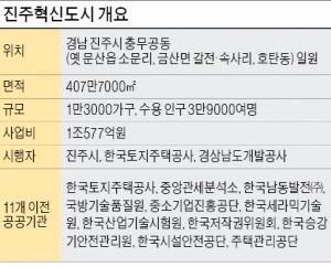 [경남 진주혁신도시] LH 등 8곳 입주…상권 '들썩'…진주 "서부경남 부흥 이끈다"