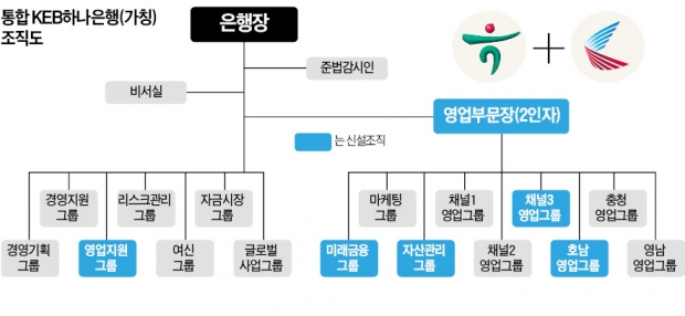 KEB하나은행, 영업부문 총괄 '2인자' 자리 신설