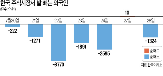 [롤러코스터 중국 증시] 한국 증시도 '시계 제로'…코스피 2000선 지키기 불안