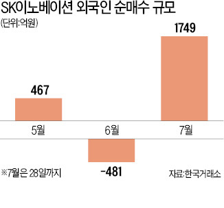 신용등급 오른 SK이노베이션…외국인 이달에만 1749억 담아