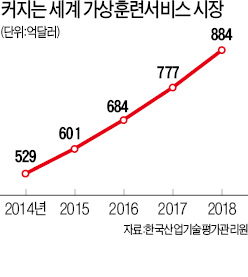 '가상훈련 산업'에 360억 투자…미래 신성장동력으로 키운다