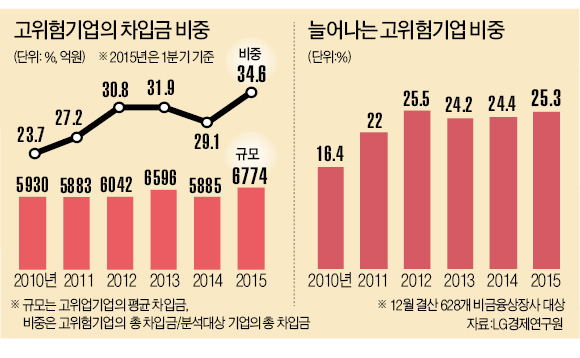 '좀비기업' 차입금 급증…실물경제 위험 더 커져