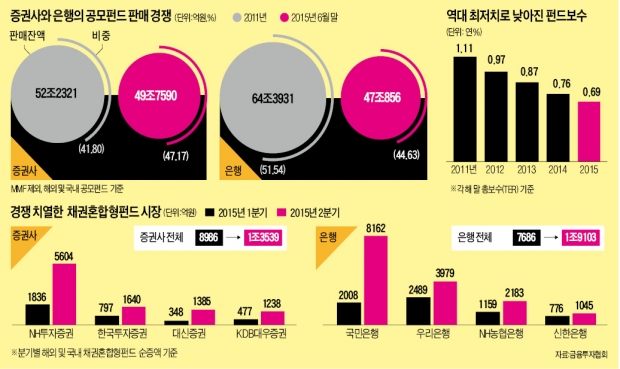 "예·적금 이탈자금 잡자"…증권사-은행, 채권혼합펀드 시장서 '격돌'