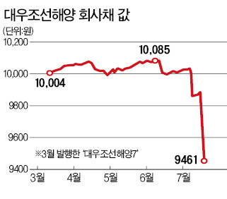 [마켓인사이트] 연기금, 대우조선 회사채 투자로 '쓴맛'