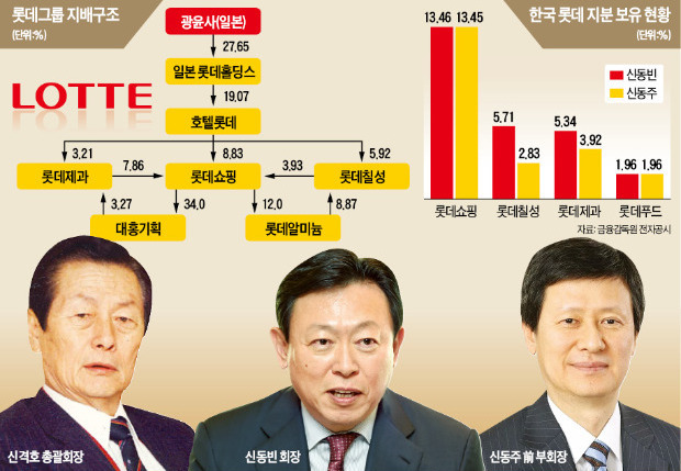 [롯데그룹 신격호 회장 퇴진] 93세 부친 앞세운 '신동주 쿠데타'…신동빈 회장, 하루 만에 진압