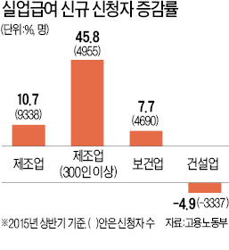 중국 경제 위축·엔저 '직격탄'…300인 이상 제조업체 실직자 크게 늘었다