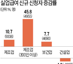 중국 경제 위축·엔저 '직격탄'…300인 이상 제조업체 실직자 크게 늘었다