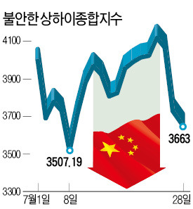 중국 증시 '롤러코스터'…장중 한때 5% 하락 