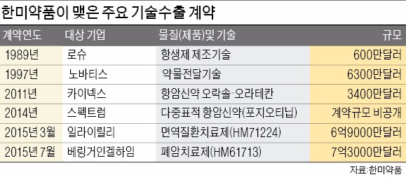 신약 개발 '올인'한 임성기 한미약품 회장…기술수출 '연타석 홈런'