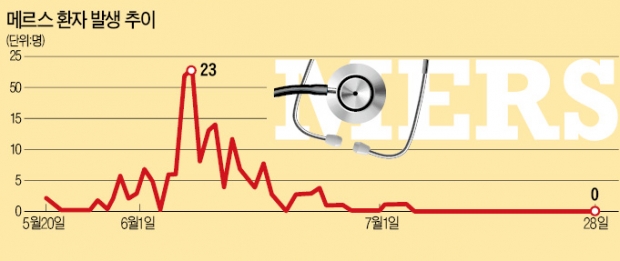 한국 강타한 '메르스 69일'…사람은 숨막혔고 경제는 숨죽였다