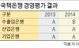 3개 국책은행 경영평가 수출입은행만 'B등급' 받아