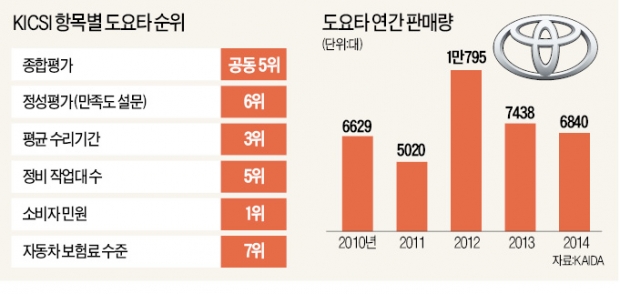 도요타, 민원 적어 '고장 없는 차' 증명