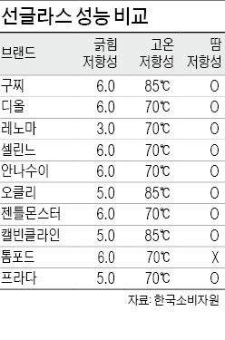 선글라스 성능, 구찌가 최고