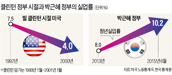 규제 풀어 일자리 늘린 미국 vs 기업 압박하는 한국