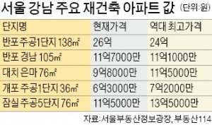 [Real Estate] 서울 강남 재건축 시장 호조세 지속…지방광역시 분양 열기도 뜨거워