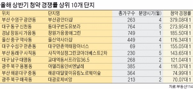 [Real Estate] 서울 강남 재건축 시장 호조세 지속…지방광역시 분양 열기도 뜨거워