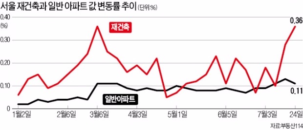 [Real Estate] 서울 강남 재건축 시장 호조세 지속…지방광역시 분양 열기도 뜨거워