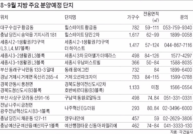 [Real Estate] 대구·부산·세종…지방도 연중 최대물량 나온다