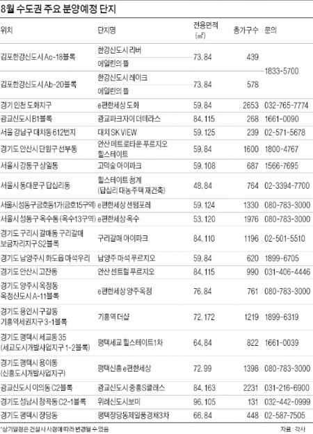 [Real Estate] 한여름은 비수기라고?…수도권 내달 2만가구 이상 분양 대기