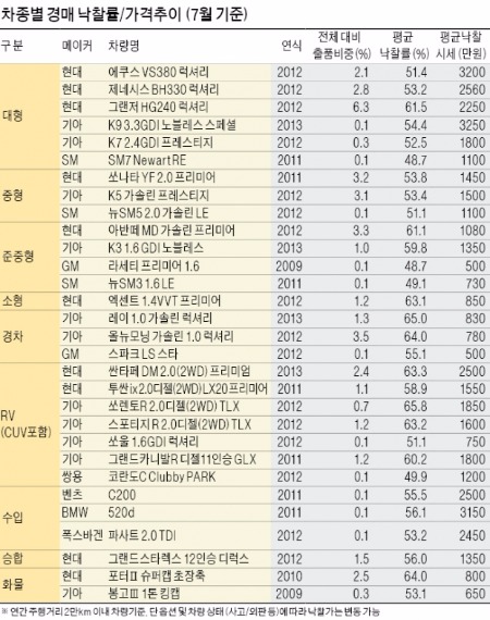 [뜨는 중고차 시장] "중고차 제값 받으려면 여름 가기 전 파세요"