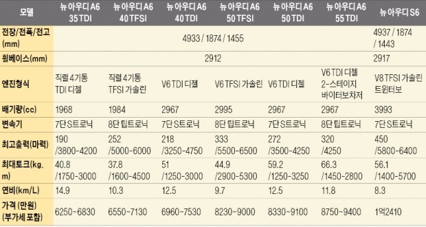 [주목! 이 신차] 명품 DNA의 힘…'뉴 아우디 A6' 새 심장 달고 쾌속질주