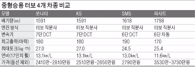 심장은 작아도 강력하다…중형세단 '4색 터보' 대결