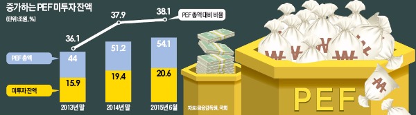 사모펀드 20조 '낮잠'…MBK마저 1년8개월째 M&A '빈손'