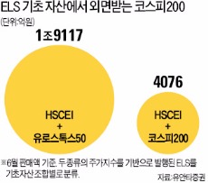 박해진 ELS 수익률 '5% 불문율' 깨졌다