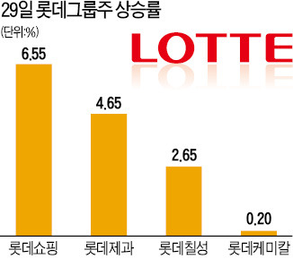 '형제간 분쟁' 롯데그룹주 들썩