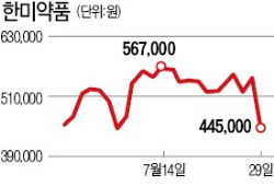 한미약품 '어닝 쇼크'