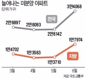 다시 쌓이는 미분양 아파트