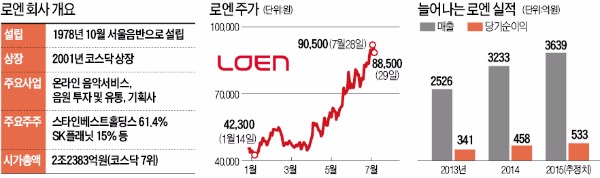 로엔, 1년새 시총 1조 늘어 코스닥 7위