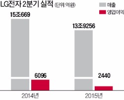 LG전자, 2분기 영업이익 60% 감소