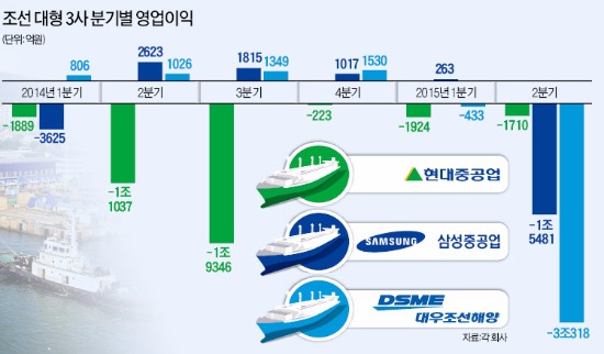 해양플랜트에 발목 잡힌 '조선 빅3'…1년반 만에 7조5000억 적자