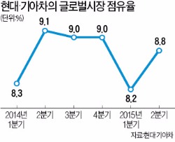 현대·기아차, 점유율 큰 폭 반등