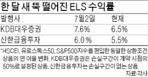 박해진 ELS 수익률 '5% 불문율' 깨졌다