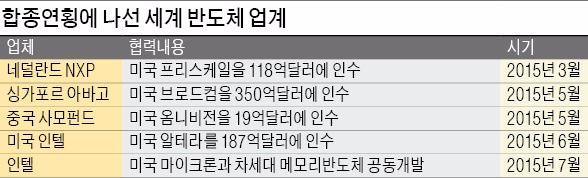 글로벌 반도체사 잇단 초대형 M&A…한국만 소외, '메모리 독주'도 위태