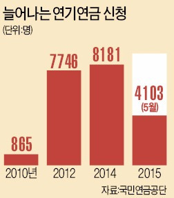 "수령시기 늦춰 더 받자"…국민연금 연기신청 급증