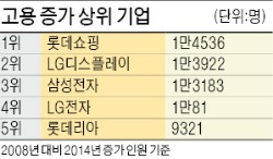 롯데쇼핑·LGD·삼성전자 고용창출 A+