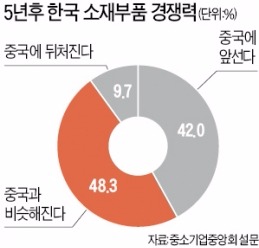 국내 소재부품 중소기업 절반 "일본보다 중국 경쟁력 더 두려워"