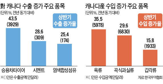 한국, 관세 낮아진 타이어·합성수지 수출 급증