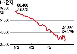 12개 증권사 'LG전자 목표주가' 일제히 하향