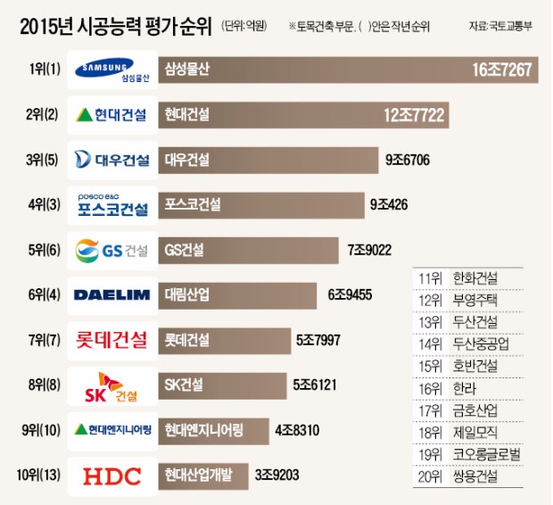 삼성물산, 2년 연속 시공능력 1위…현대산업개발 '톱10' 재진입