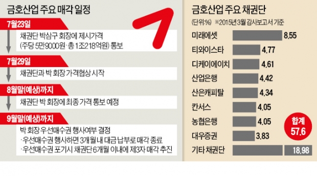 박삼구 회장 "금호산업 6000억에 인수하겠다"