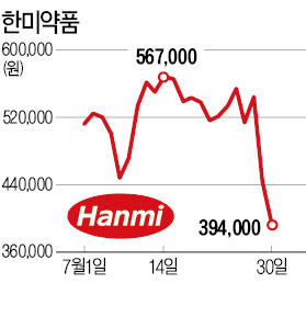 [불신에 빠진 주식시장] 하루 만에 뒤바뀐 한미약품 목표주가