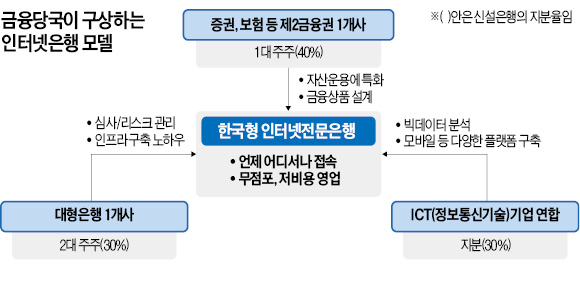 신한·우리·기업은행, 증권·보험사에 '러브콜'