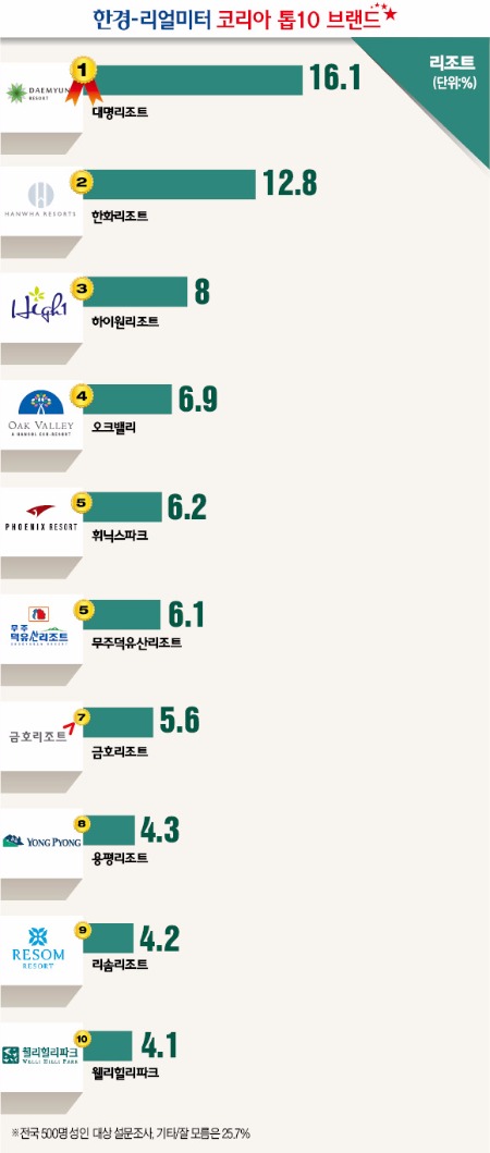 [코리아 톱10 브랜드] 리조트 선호도, 대명 1위·한화 2위